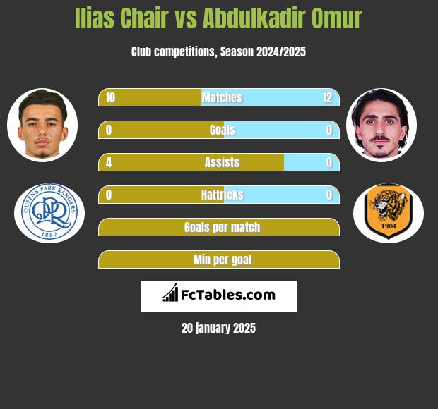 Ilias Chair vs Abdulkadir Omur h2h player stats