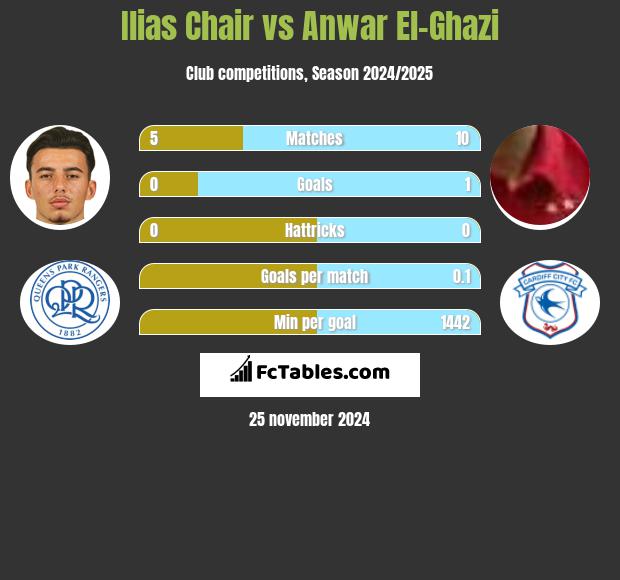 Ilias Chair vs Anwar El-Ghazi h2h player stats