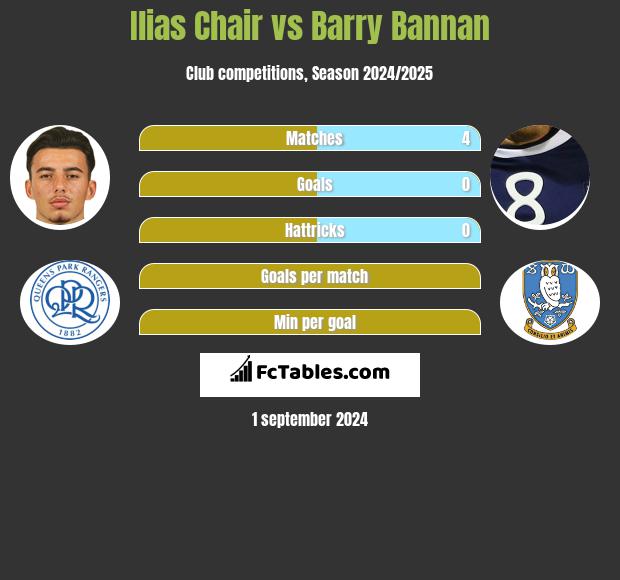 Ilias Chair vs Barry Bannan h2h player stats