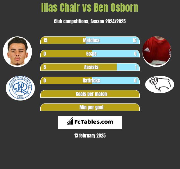 Ilias Chair vs Ben Osborn h2h player stats