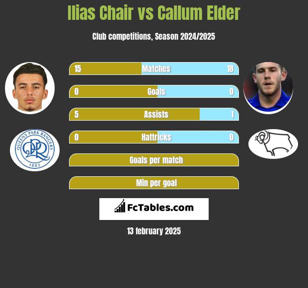 Ilias Chair vs Callum Elder h2h player stats