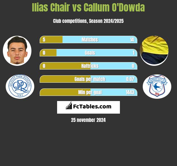 Ilias Chair vs Callum O'Dowda h2h player stats