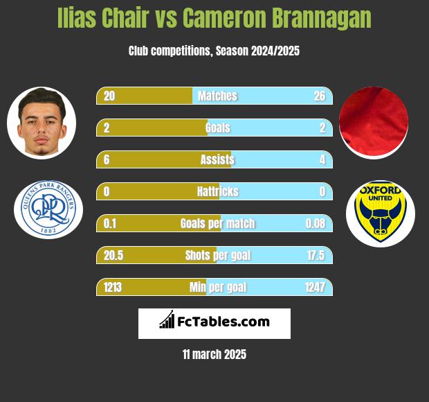 Ilias Chair vs Cameron Brannagan h2h player stats