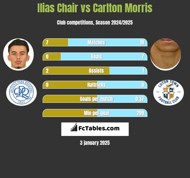 Ilias Chair vs Carlton Morris h2h player stats