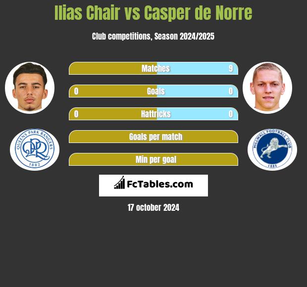 Ilias Chair vs Casper de Norre h2h player stats