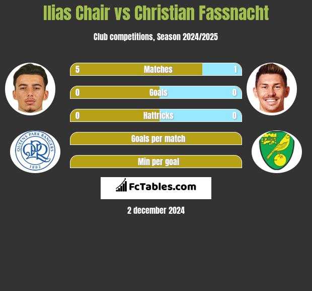 Ilias Chair vs Christian Fassnacht h2h player stats