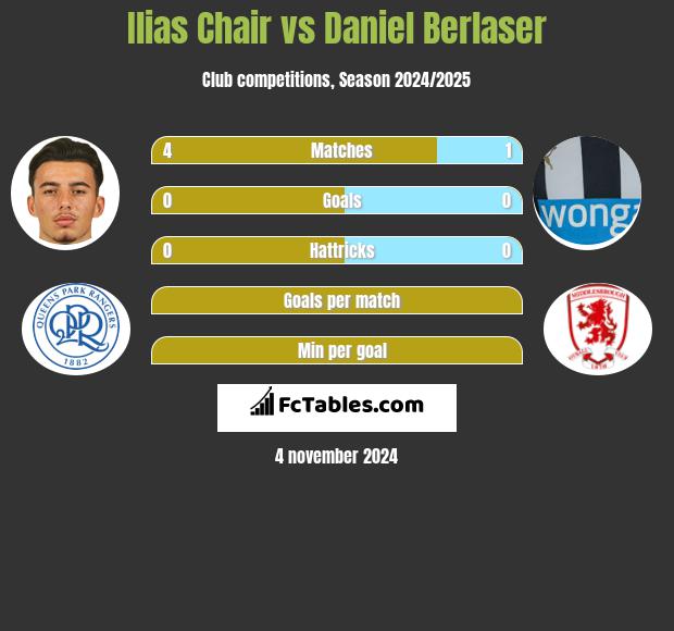 Ilias Chair vs Daniel Berlaser h2h player stats