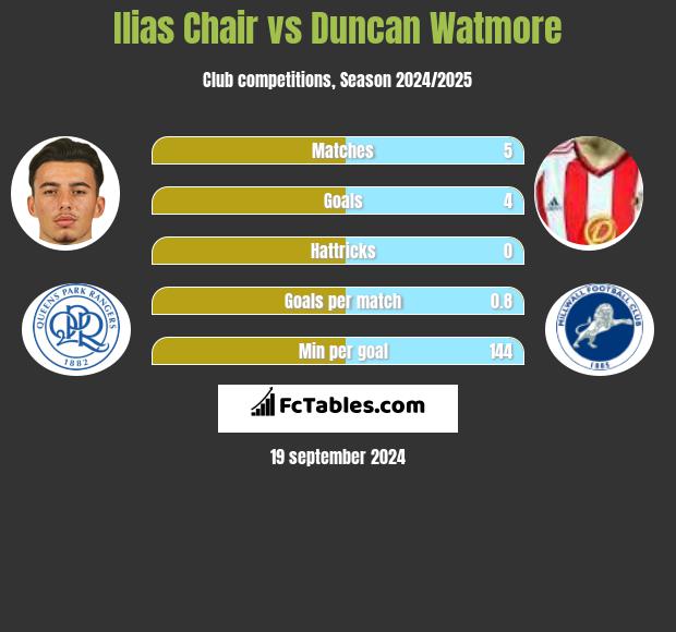 Ilias Chair vs Duncan Watmore h2h player stats