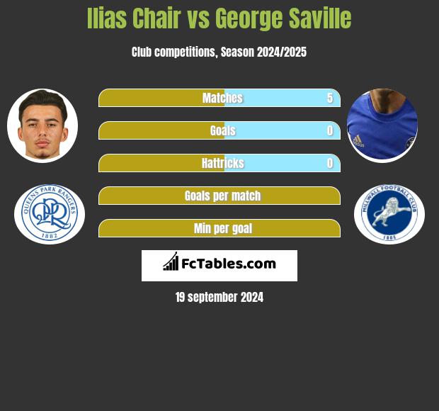 Ilias Chair vs George Saville h2h player stats