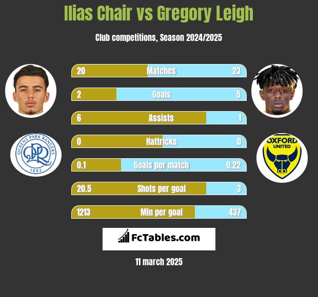 Ilias Chair vs Gregory Leigh h2h player stats