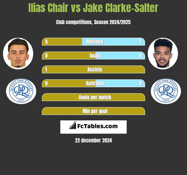 Ilias Chair vs Jake Clarke-Salter h2h player stats