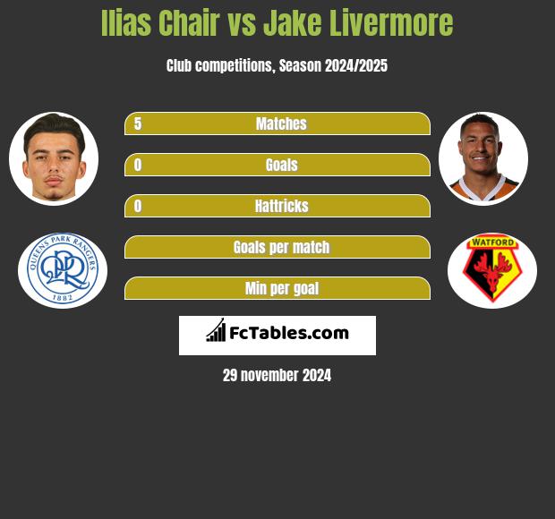 Ilias Chair vs Jake Livermore h2h player stats