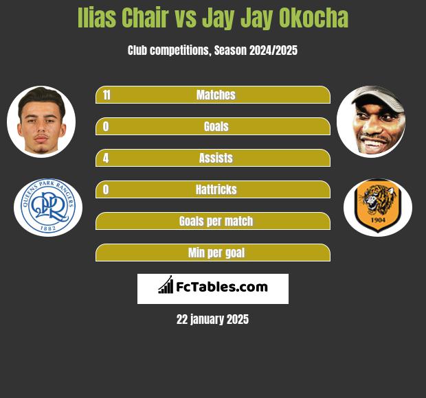 Ilias Chair vs Jay Jay Okocha h2h player stats