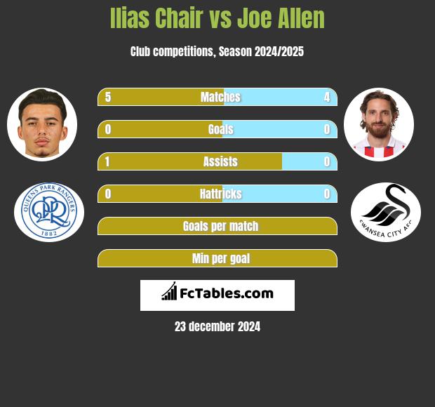 Ilias Chair vs Joe Allen h2h player stats