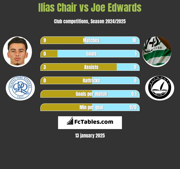 Ilias Chair vs Joe Edwards h2h player stats