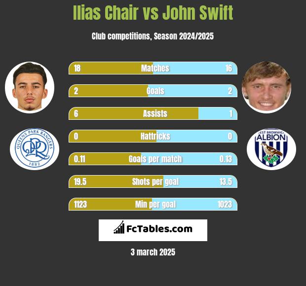 Ilias Chair vs John Swift h2h player stats