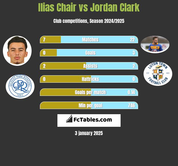 Ilias Chair vs Jordan Clark h2h player stats