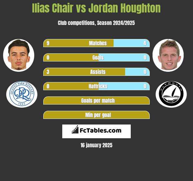 Ilias Chair vs Jordan Houghton h2h player stats