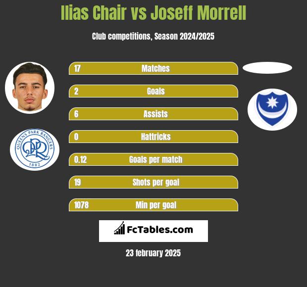 Ilias Chair vs Joseff Morrell h2h player stats