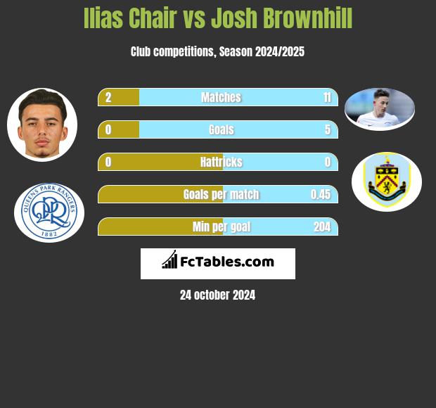 Ilias Chair vs Josh Brownhill h2h player stats