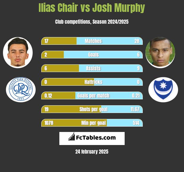 Ilias Chair vs Josh Murphy h2h player stats