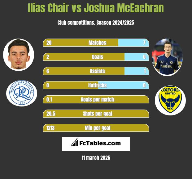 Ilias Chair vs Joshua McEachran h2h player stats