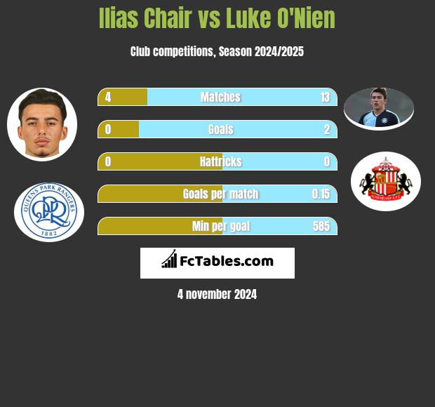 Ilias Chair vs Luke O'Nien h2h player stats