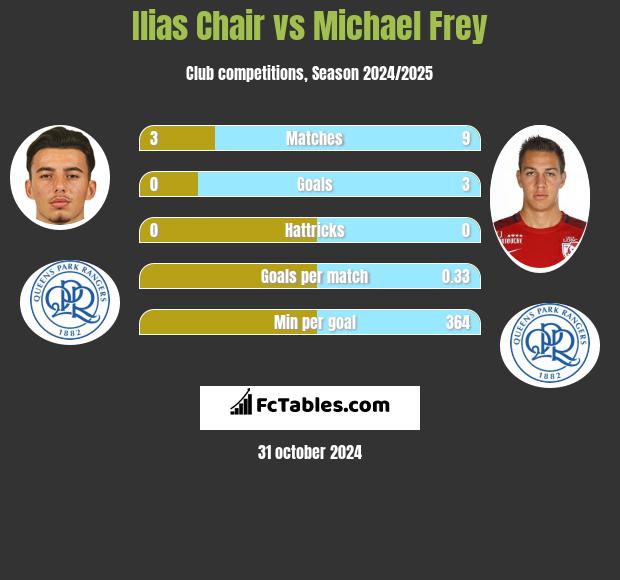 Ilias Chair vs Michael Frey h2h player stats