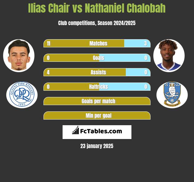 Ilias Chair vs Nathaniel Chalobah h2h player stats