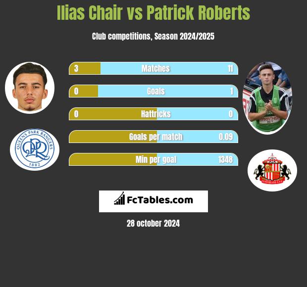 Ilias Chair vs Patrick Roberts h2h player stats