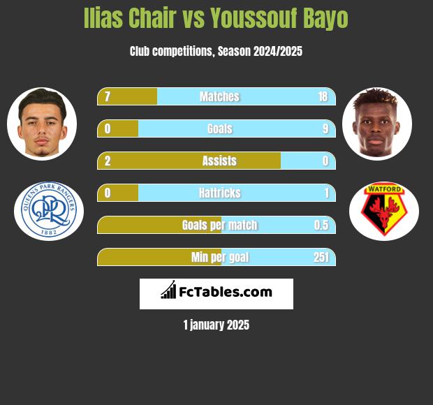 Ilias Chair vs Youssouf Bayo h2h player stats