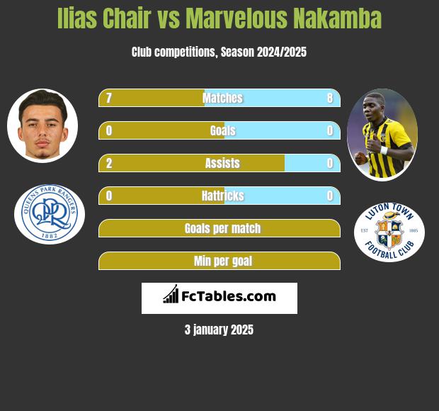 Ilias Chair vs Marvelous Nakamba h2h player stats