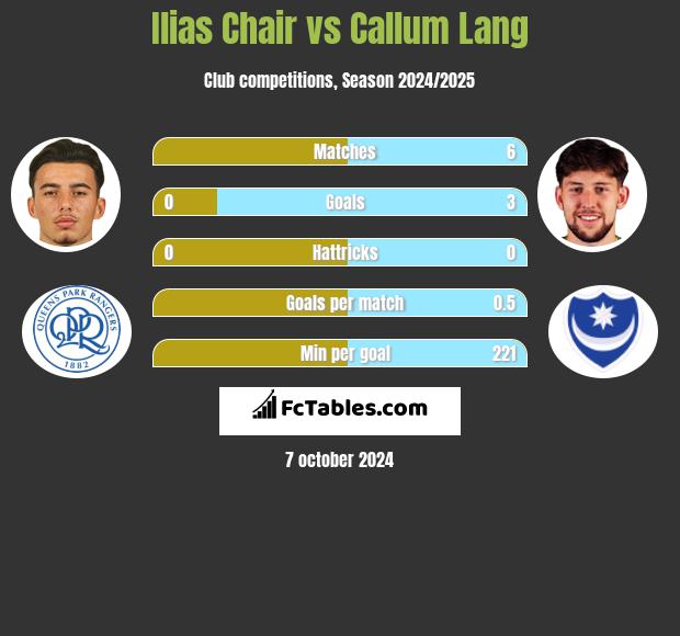 Ilias Chair vs Callum Lang h2h player stats