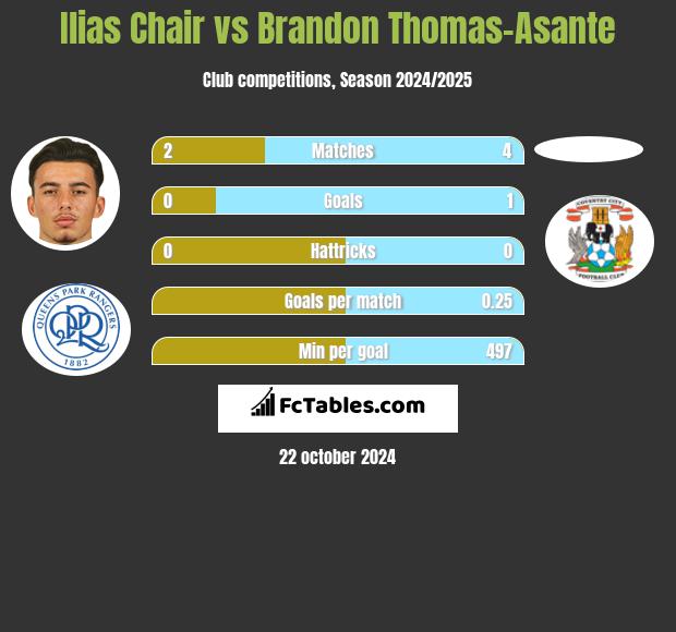 Ilias Chair vs Brandon Thomas-Asante h2h player stats