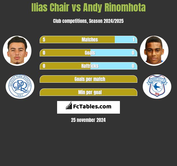 Ilias Chair vs Andy Rinomhota h2h player stats