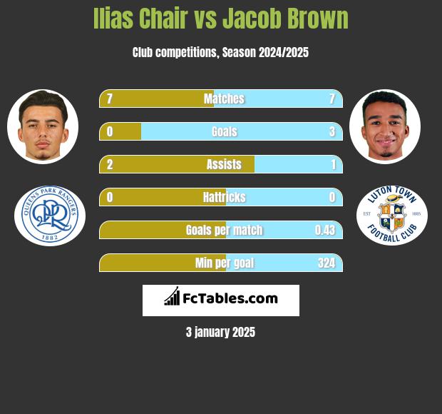 Ilias Chair vs Jacob Brown h2h player stats