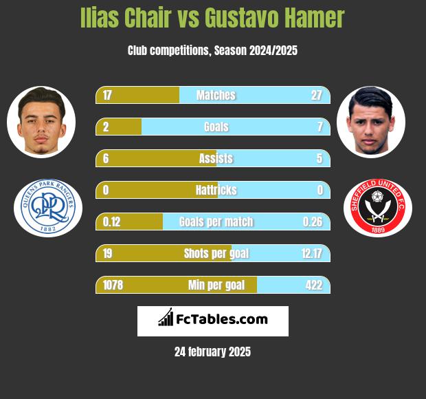 Ilias Chair vs Gustavo Hamer h2h player stats