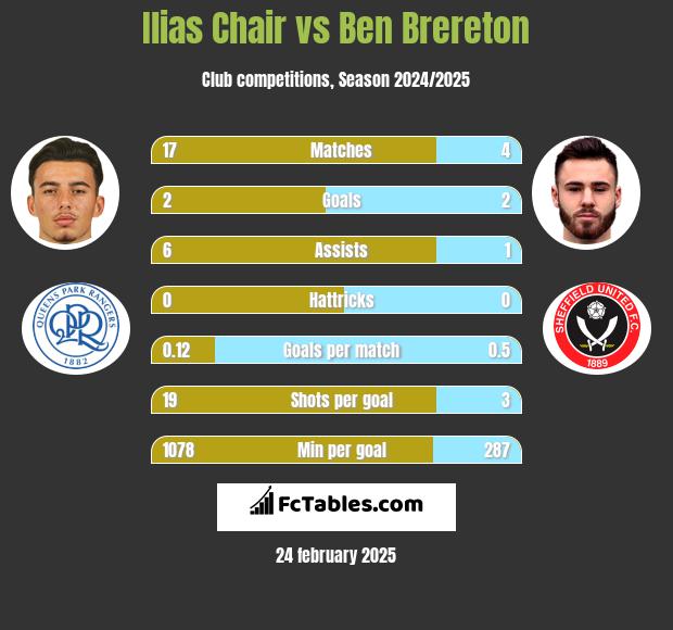 Ilias Chair vs Ben Brereton h2h player stats