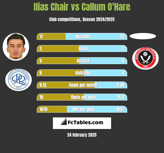 Ilias Chair vs Callum O'Hare h2h player stats