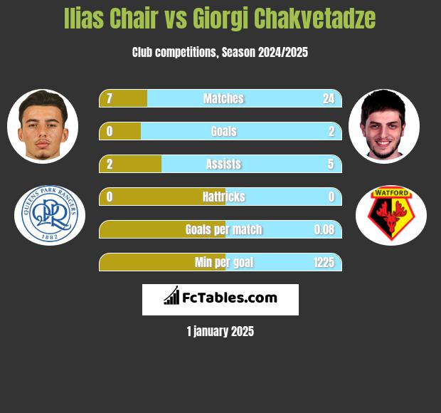 Ilias Chair vs Giorgi Chakvetadze h2h player stats