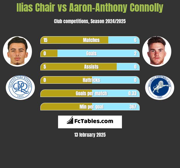 Ilias Chair vs Aaron-Anthony Connolly h2h player stats