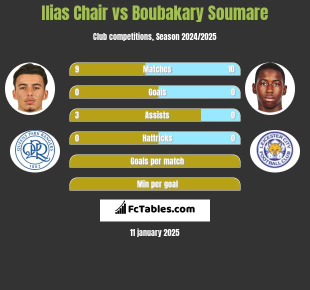 Ilias Chair vs Boubakary Soumare h2h player stats