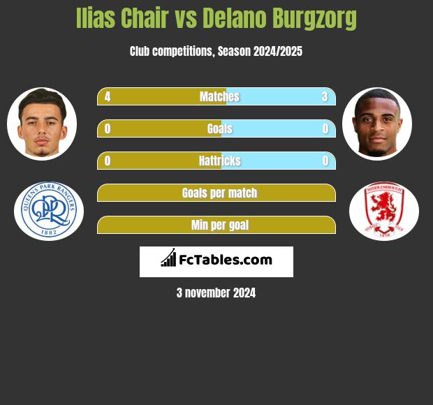 Ilias Chair vs Delano Burgzorg h2h player stats