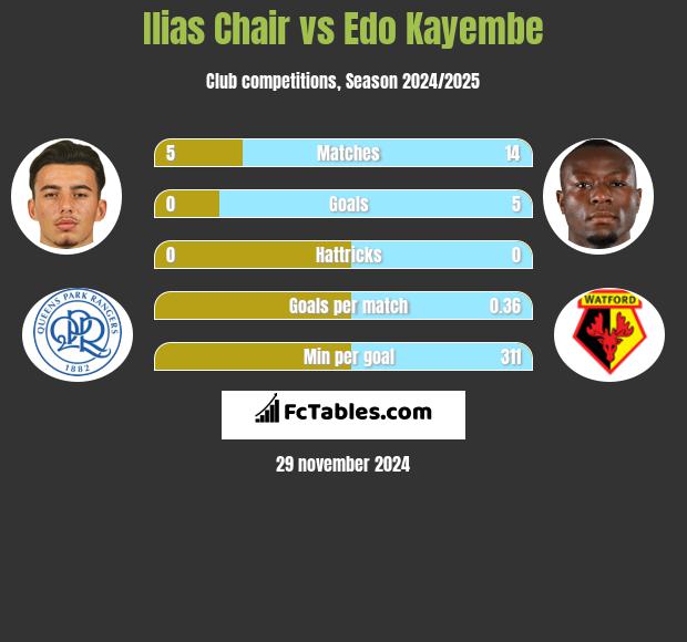 Ilias Chair vs Edo Kayembe h2h player stats