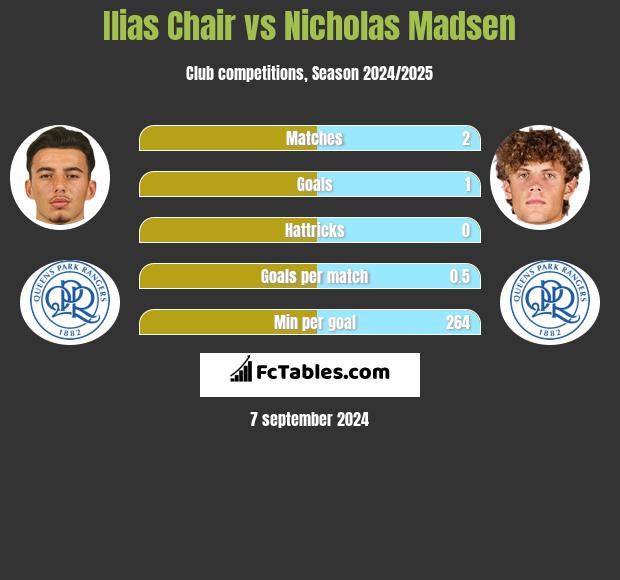 Ilias Chair vs Nicholas Madsen h2h player stats