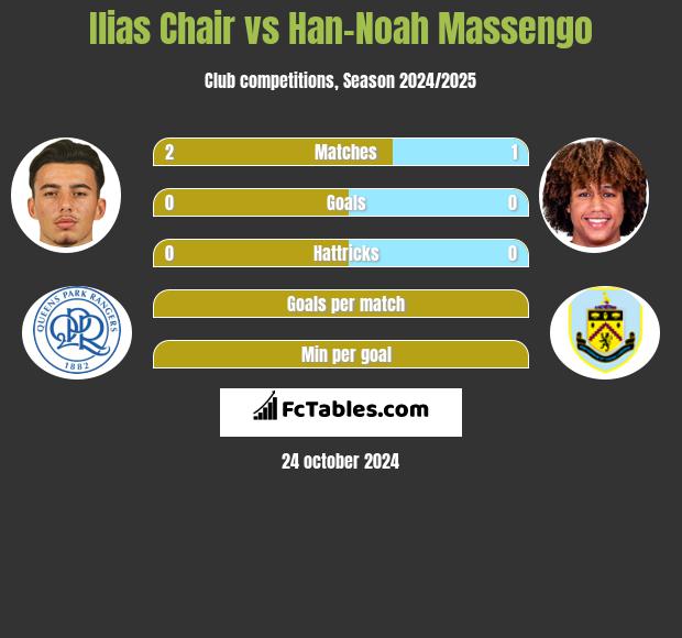 Ilias Chair vs Han-Noah Massengo h2h player stats