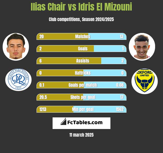 Ilias Chair vs Idris El Mizouni h2h player stats