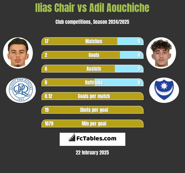 Ilias Chair vs Adil Aouchiche h2h player stats