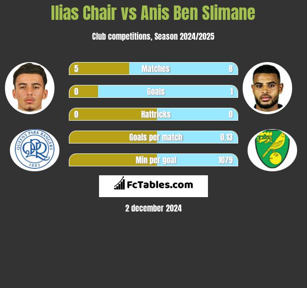 Ilias Chair vs Anis Ben Slimane h2h player stats