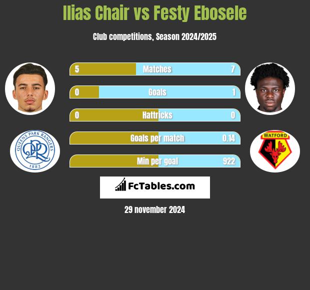 Ilias Chair vs Festy Ebosele h2h player stats